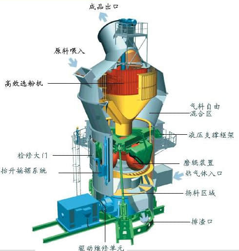 立磨機