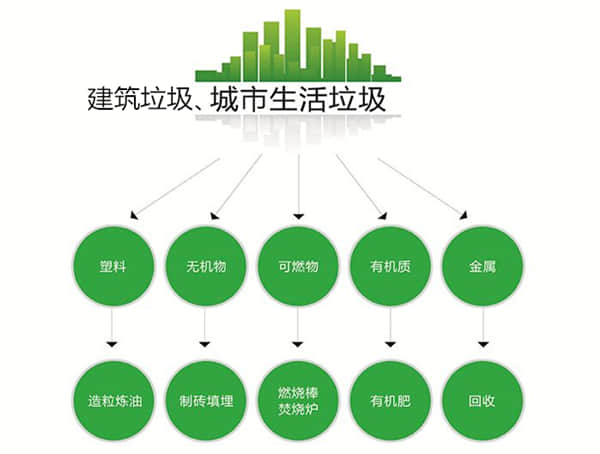 建筑垃圾、城市生活垃圾分類處理