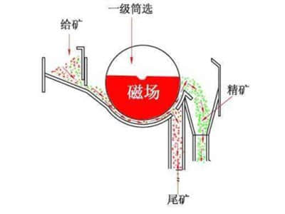 磁選機(jī)工作原理