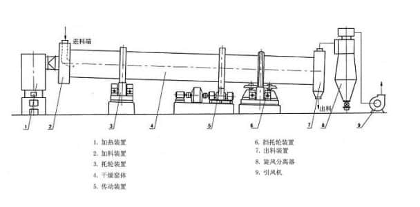 烘干機構(gòu)造組成