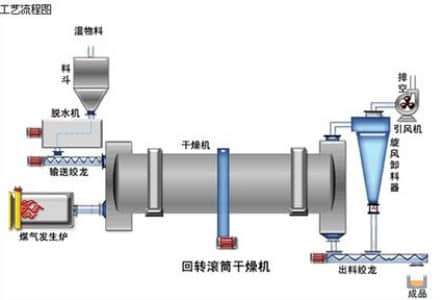 轉(zhuǎn)筒烘干機烘干工藝流程